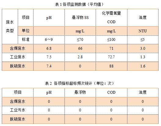 燃煤電廠(chǎng)廢水綜合利用及零排放構(gòu)想