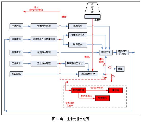 燃煤電廠(chǎng)廢水綜合利用及零排放構(gòu)想